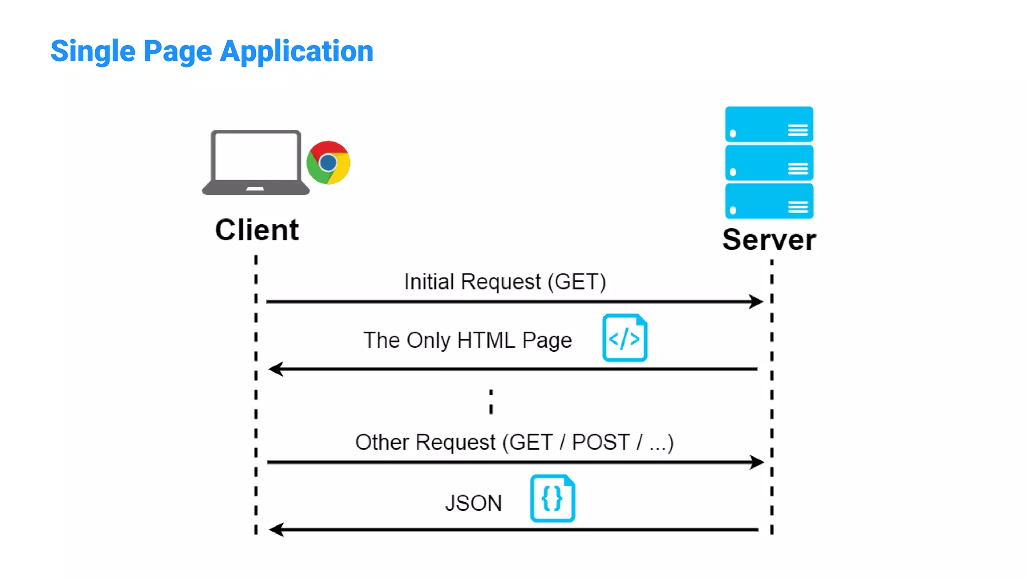 Single Page Application
 