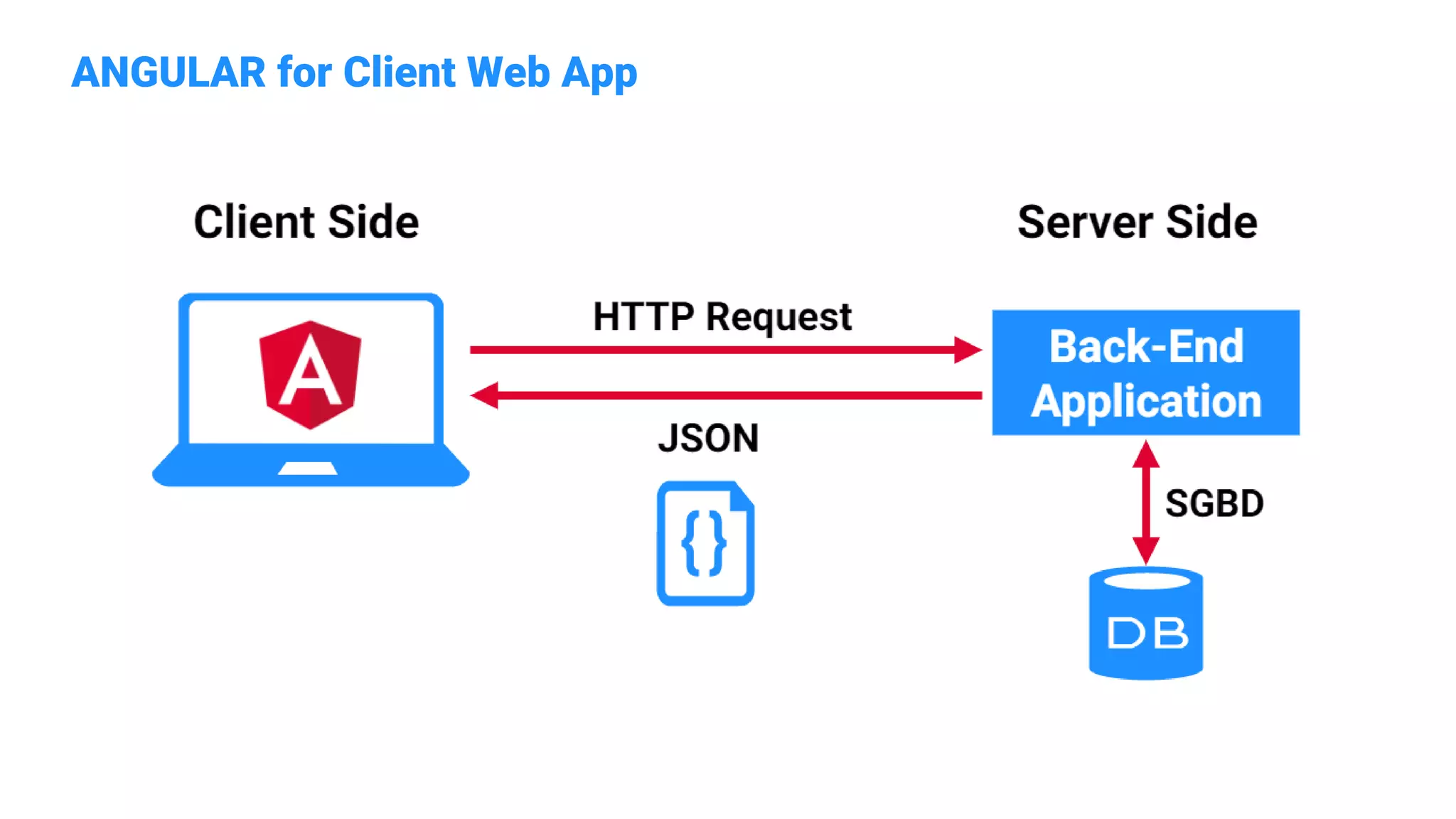 ANGULAR for Client Web App
 
