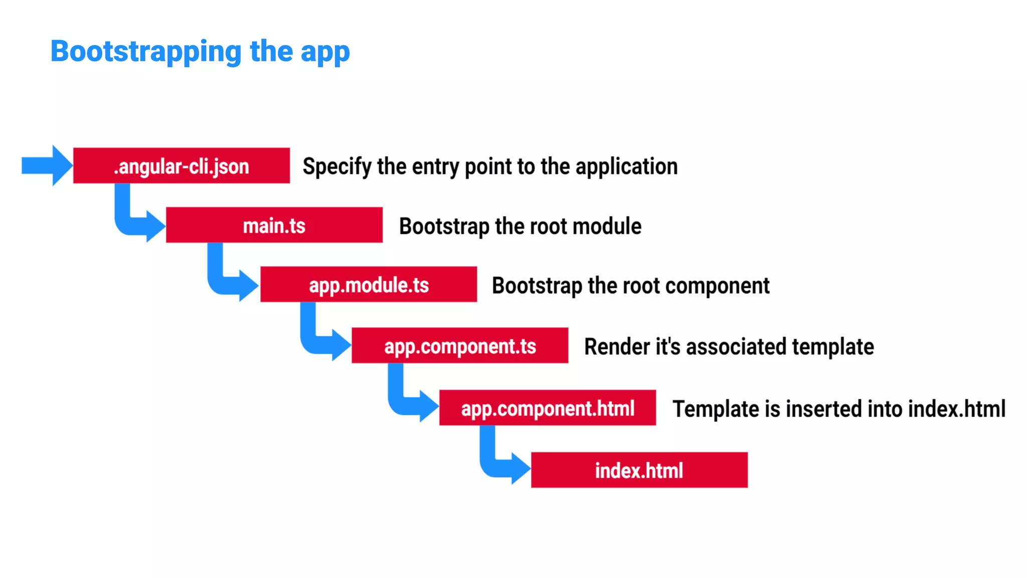 Bootstrapping the app
 