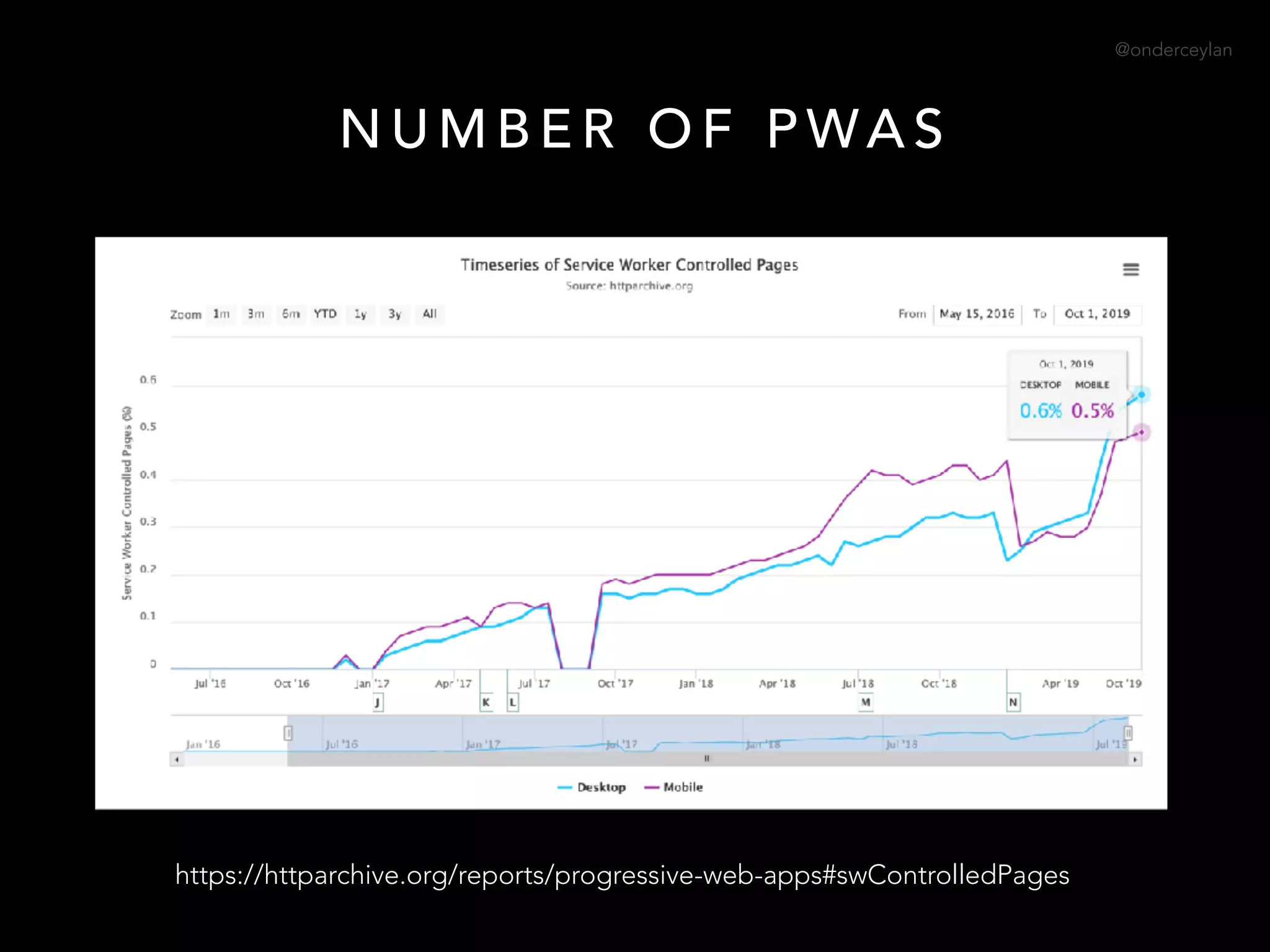 @onderceylan
N U M B E R O F P WA S
>
https://httparchive.org/reports/progressive-web-apps#swControlledPages
 
