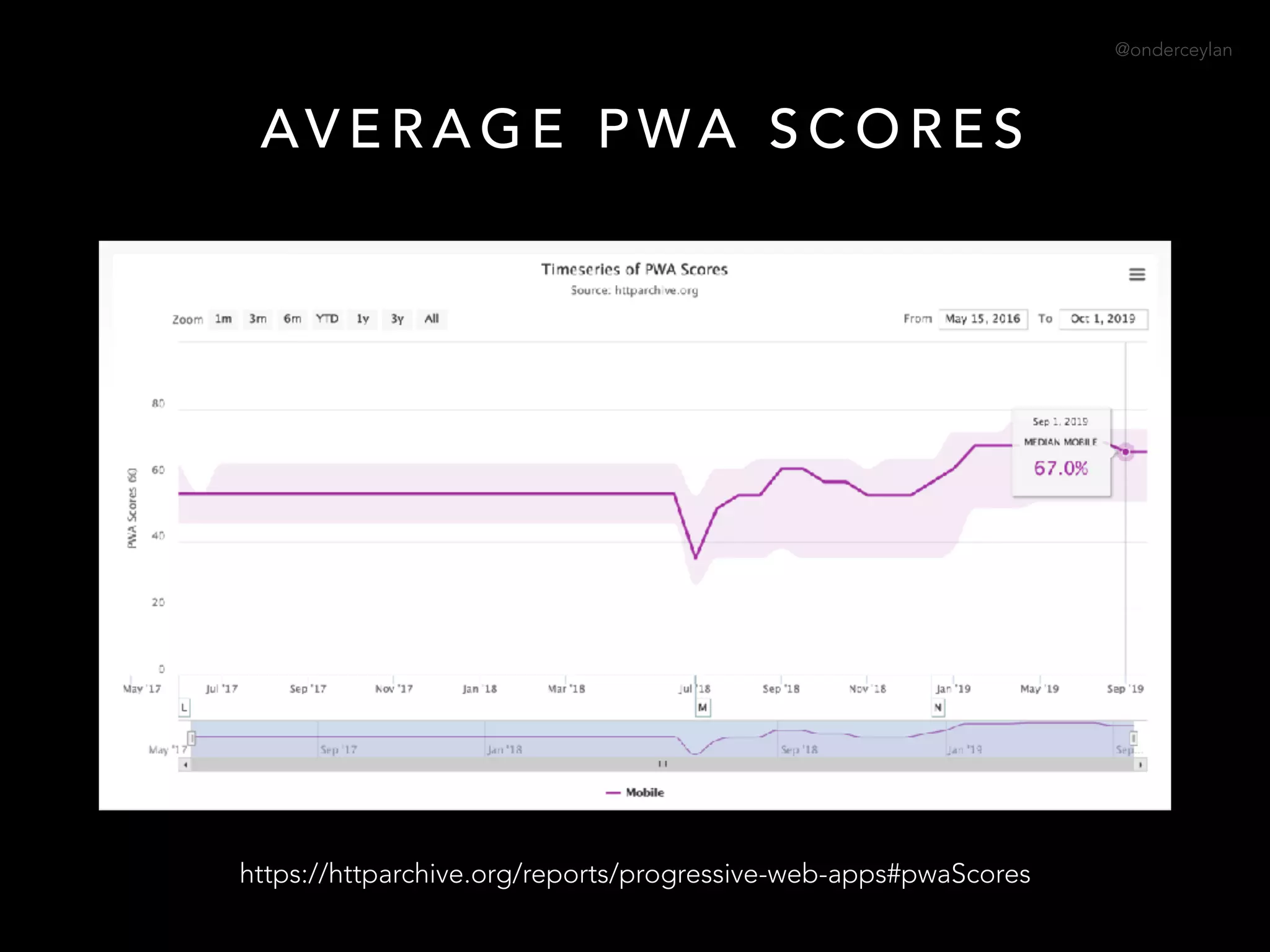 @onderceylan
AV E R A G E P WA S C O R E S
https://httparchive.org/reports/progressive-web-apps#pwaScores
 