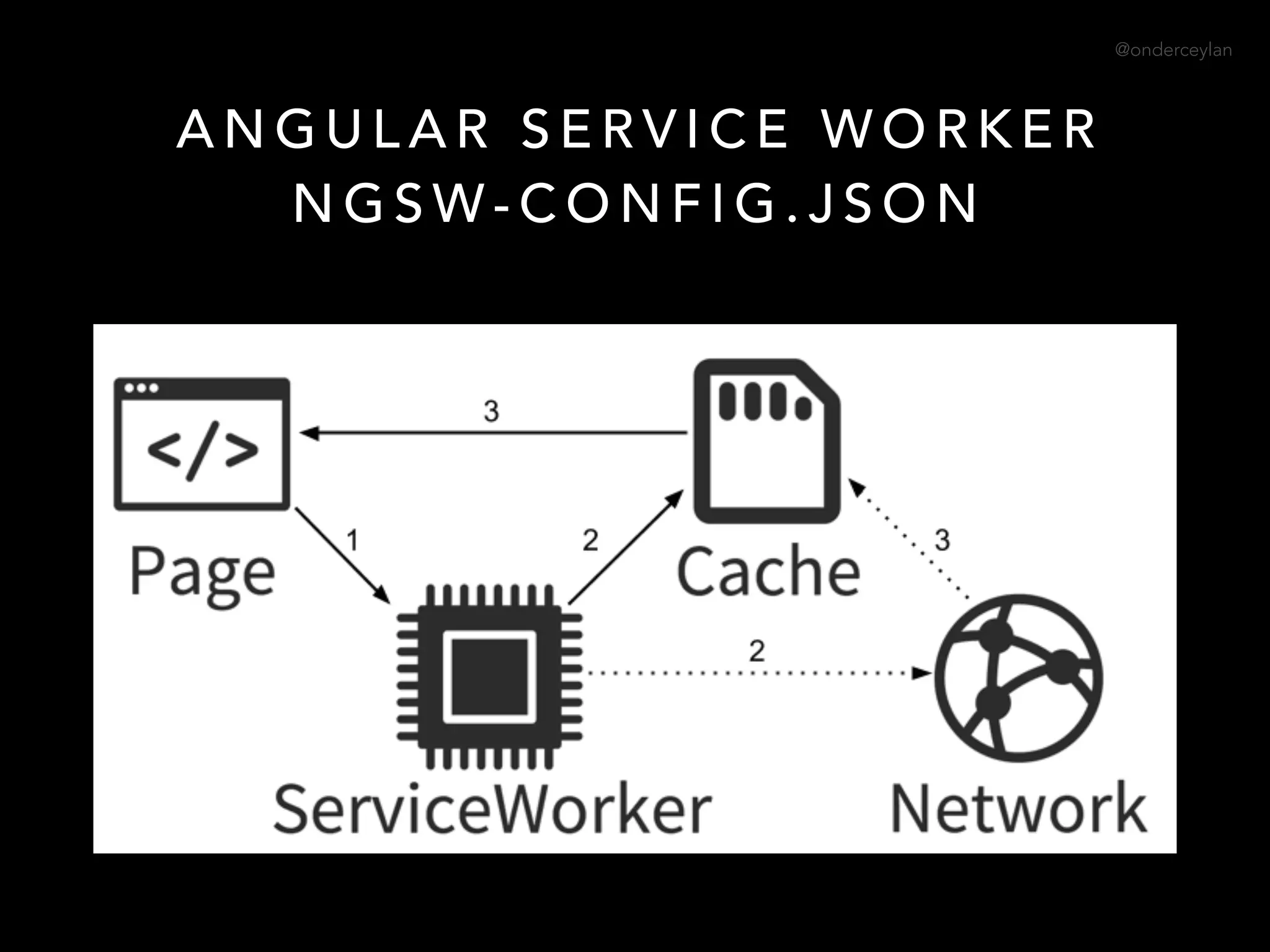 @onderceylan
A N G U L A R S E R V I C E W O R K E R  
N G S W - C O N F I G . J S O N
 