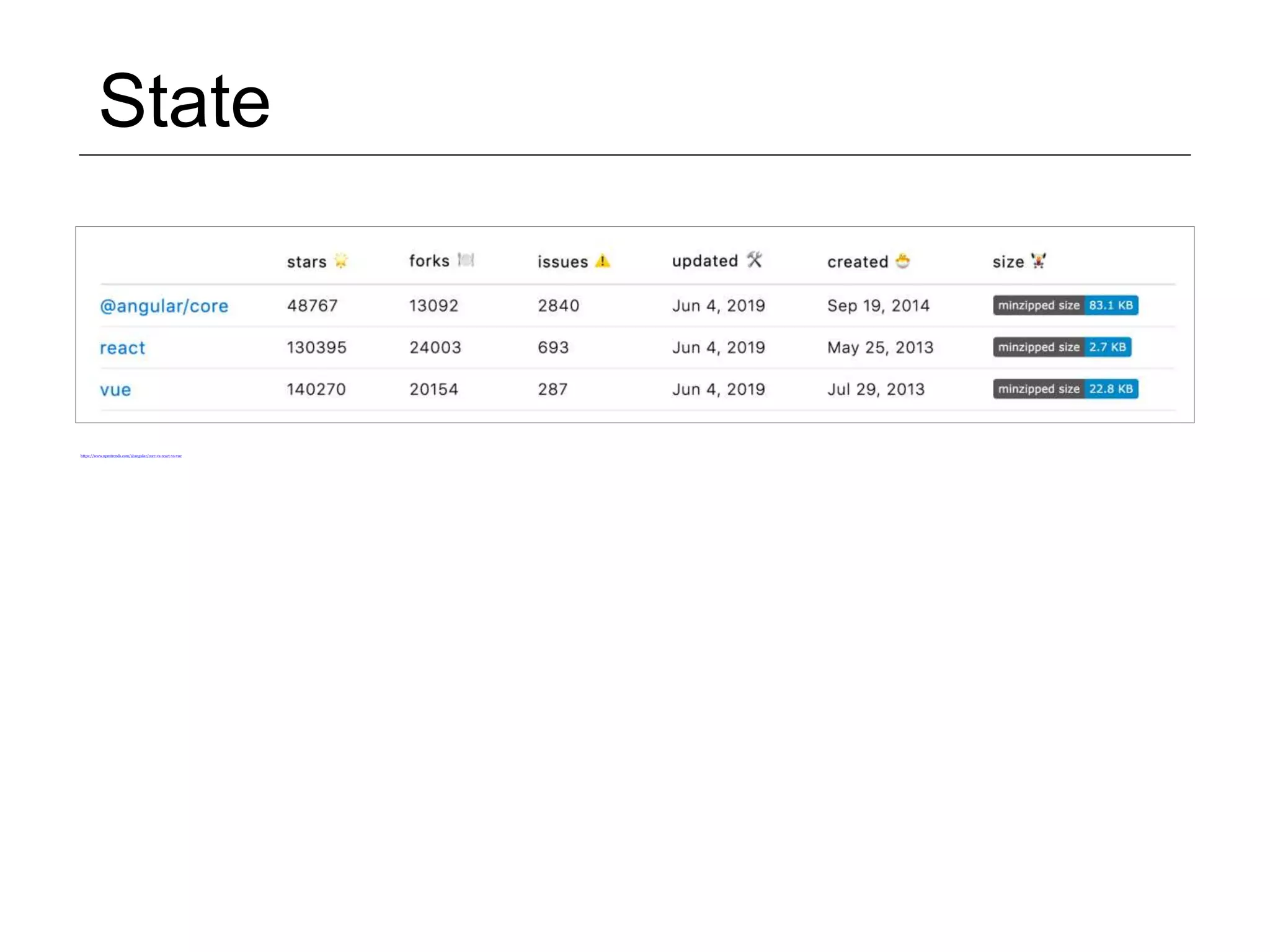 State https://www.npmtrends.com/@angular/core-vs-react-vs-vue 
