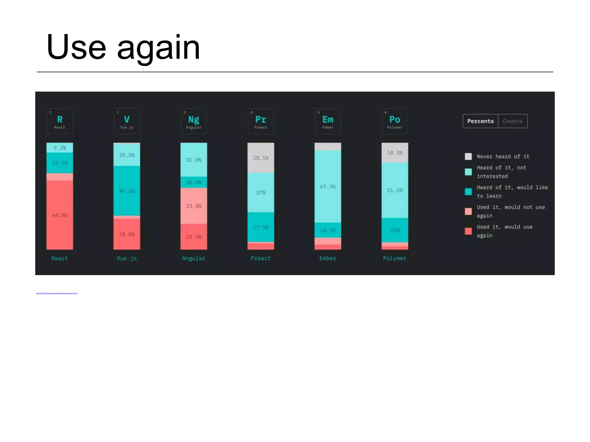 Use again https://2018.stateofjs.com/front-end-frameworks/overview/ 