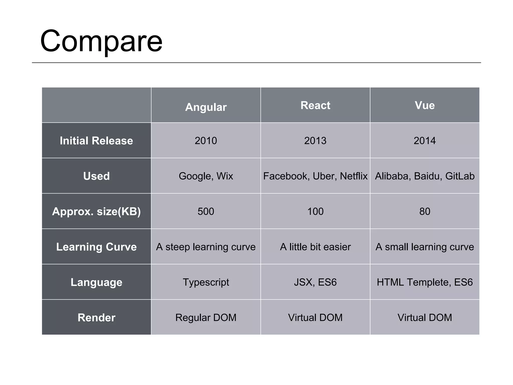 Compare Angular React Vue Initial Release 2010 2013 2014 Used Google, Wix Facebook, Uber, Netflix Alibaba, Baidu, GitLab Approx. size(KB) 500 100 80 Learning Curve A steep learning curve A little bit easier A small learning curve Language Typescript JSX, ES6 HTML Templete, ES6 Render Regular DOM Virtual DOM Virtual DOM 