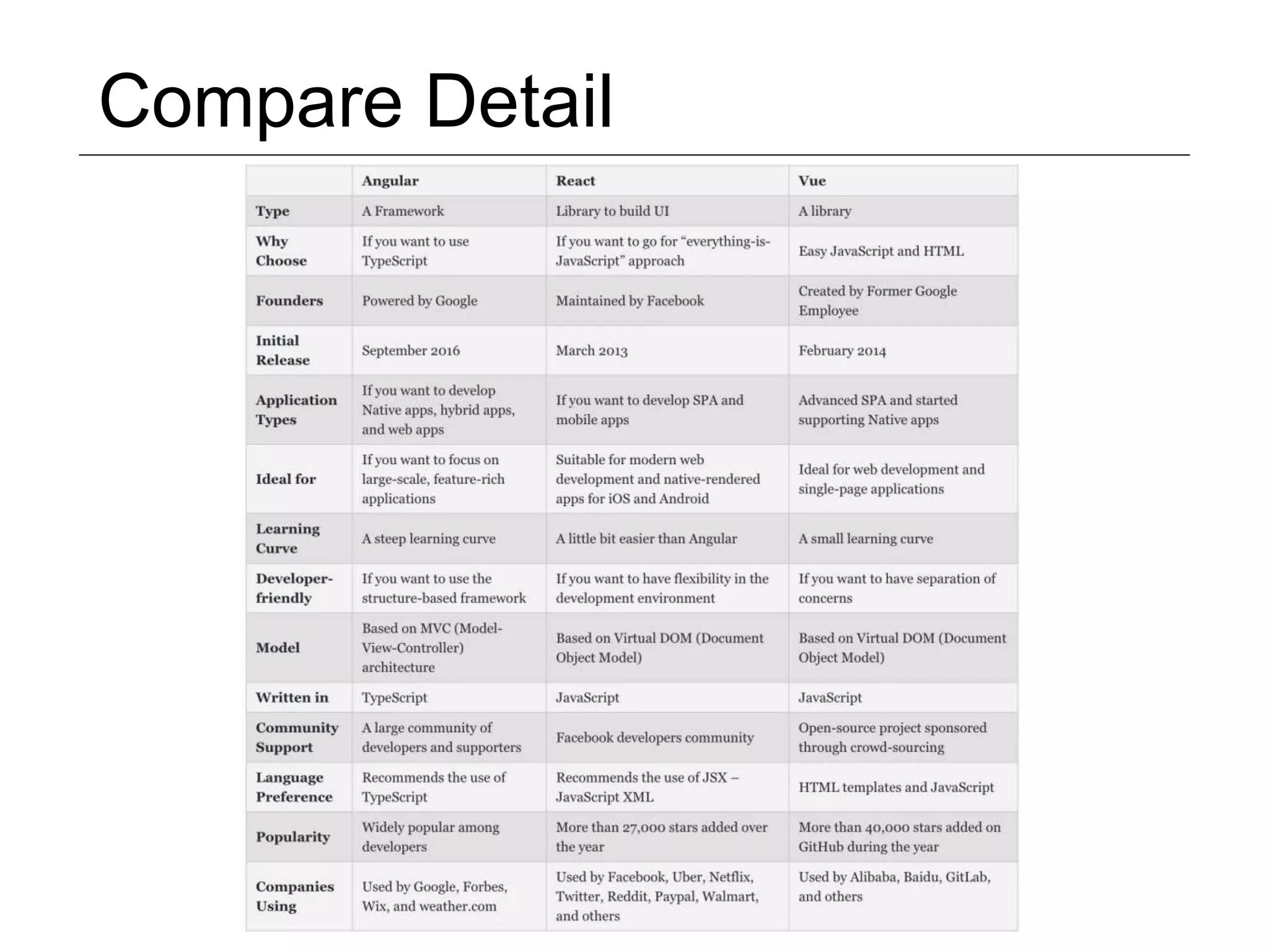 Compare Detail 