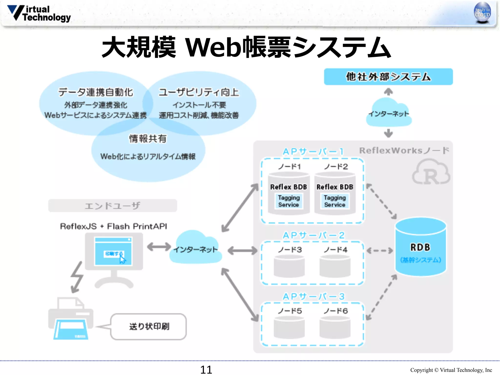 11 
Copyright © Virtual Technology, Inc 
⼤大規模 Web帳票システム 
 