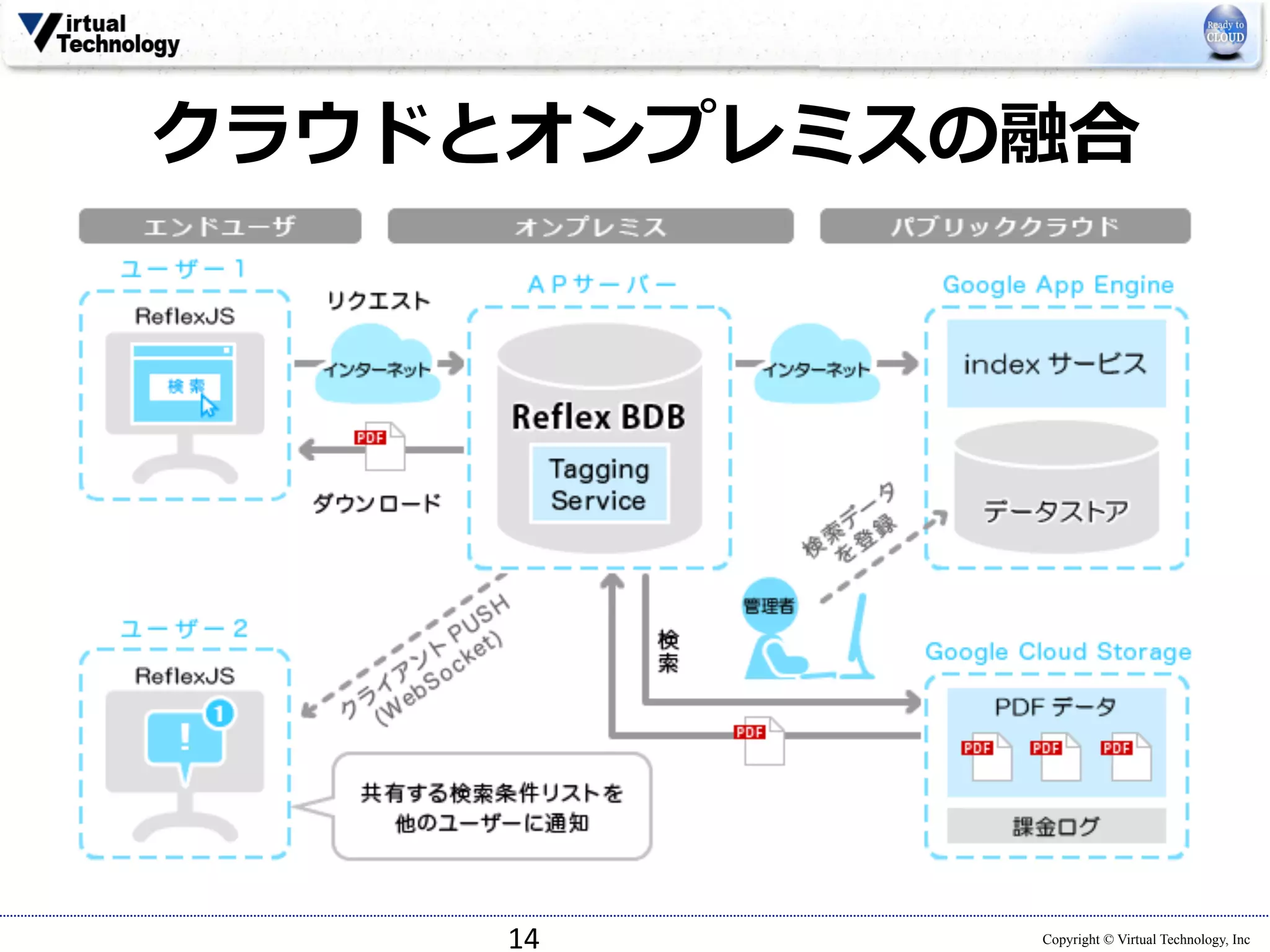 クラウドとオンプレミスの融合 
Copyright © Virtual Technology, Inc 
14 
 