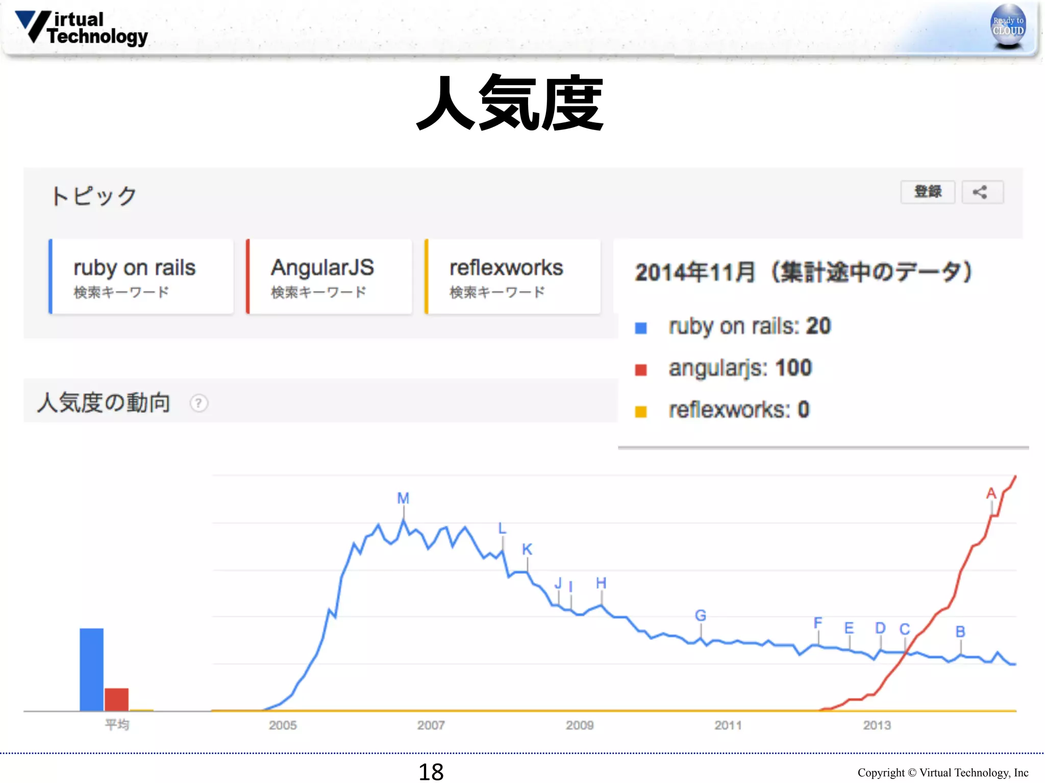 18 
Copyright © Virtual Technology, Inc 
⼈人気度度 
 