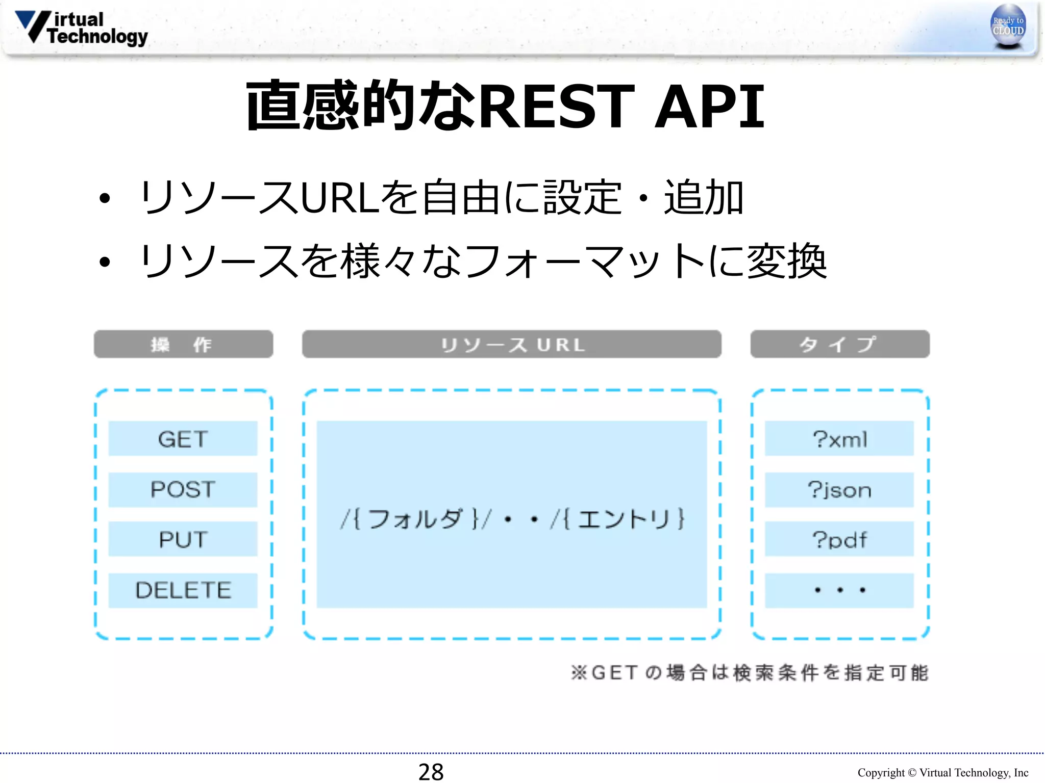 28 
Copyright © Virtual Technology, Inc 
• リソースURLを⾃自由に設定・追加 
• リソースを様々なフォーマットに変換 
 
直感的なREST API 
 