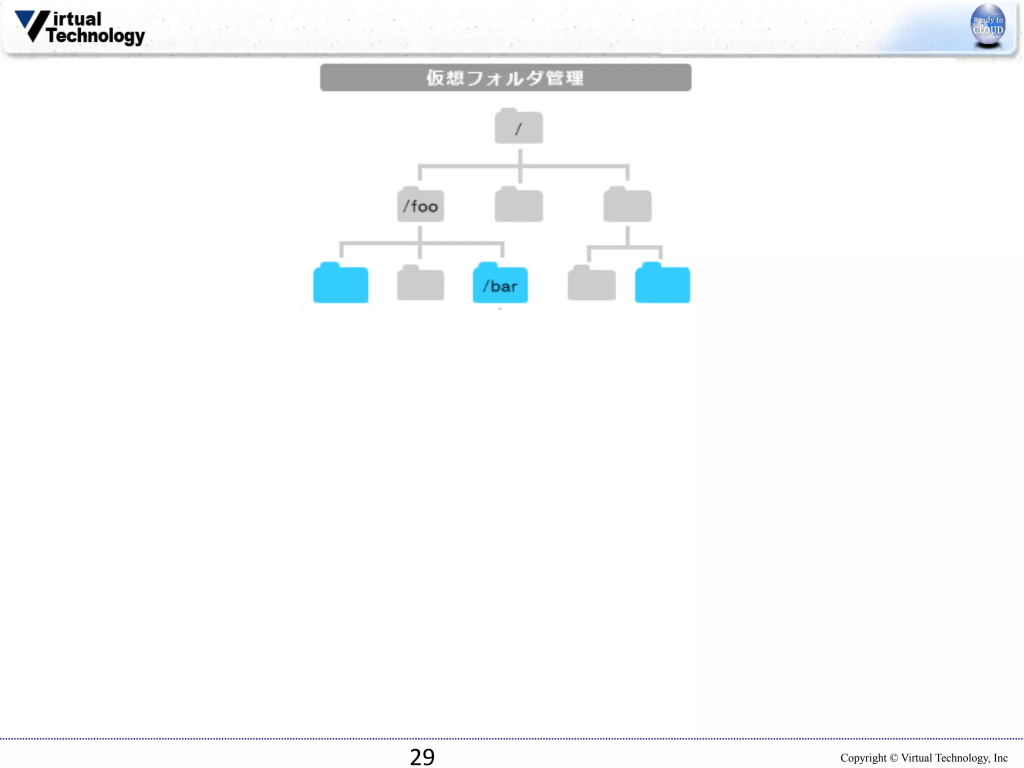 29 
Copyright © Virtual Technology, Inc 
 