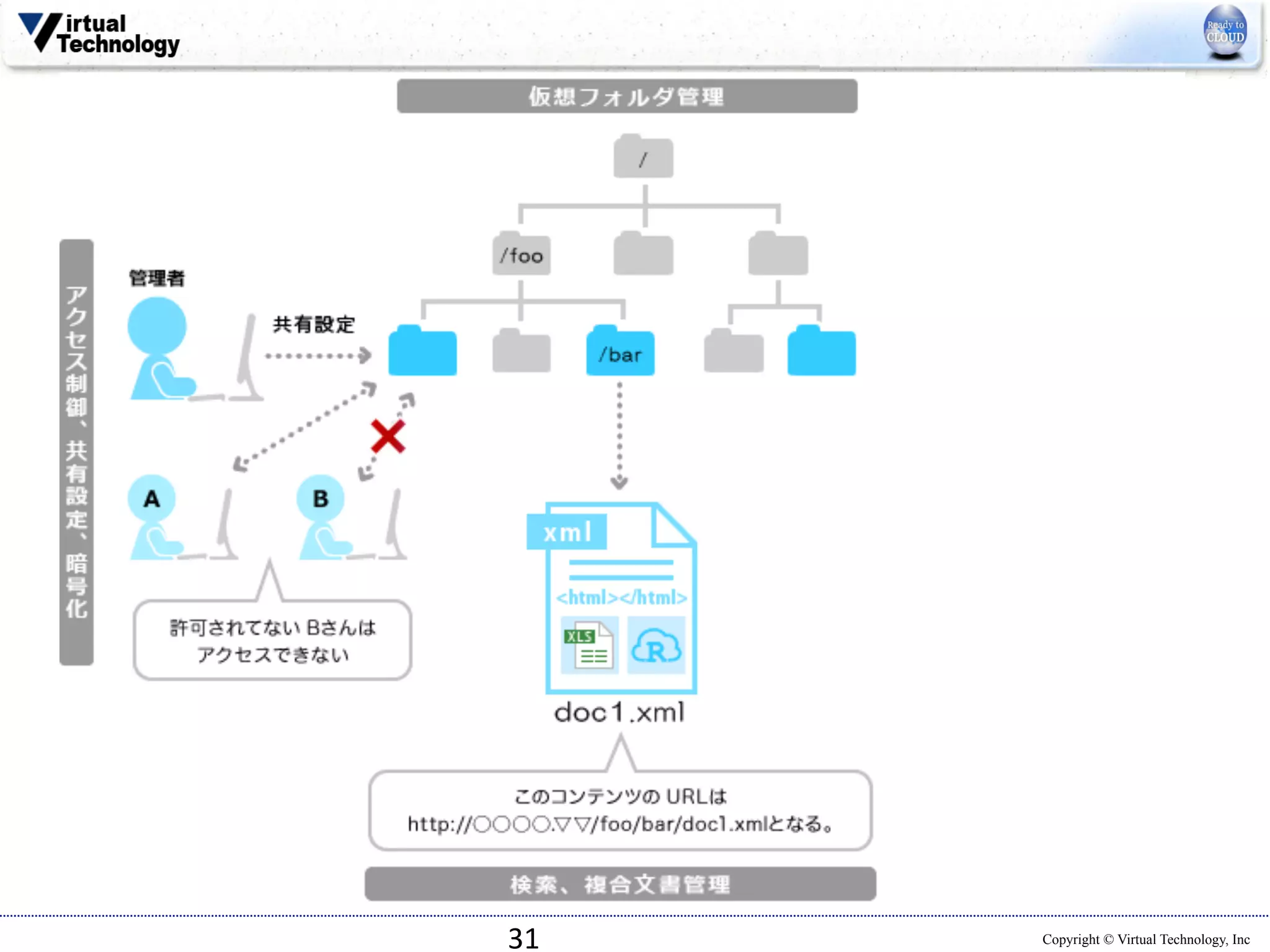 31 
Copyright © Virtual Technology, Inc 
 