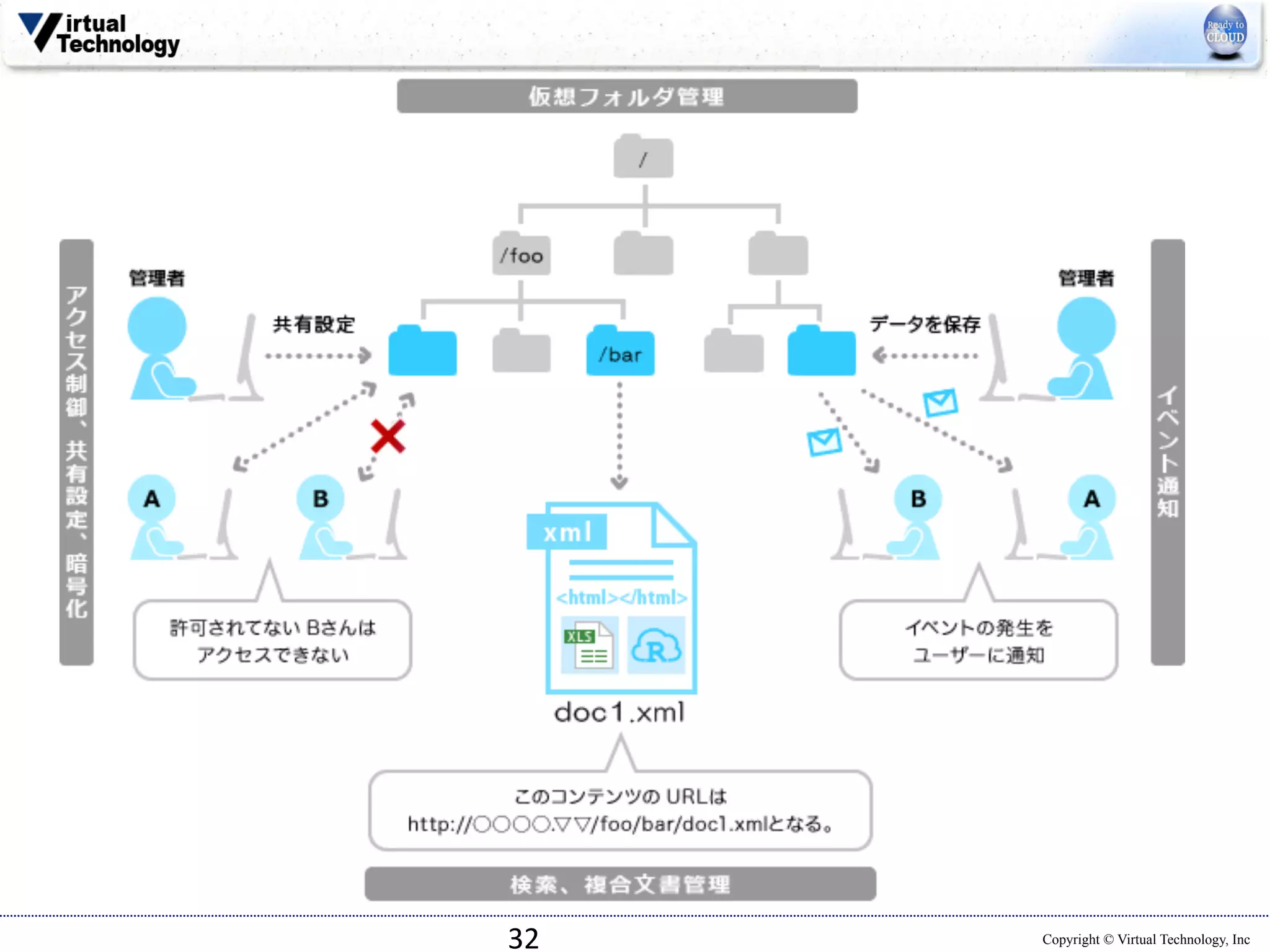 32 
Copyright © Virtual Technology, Inc 
 