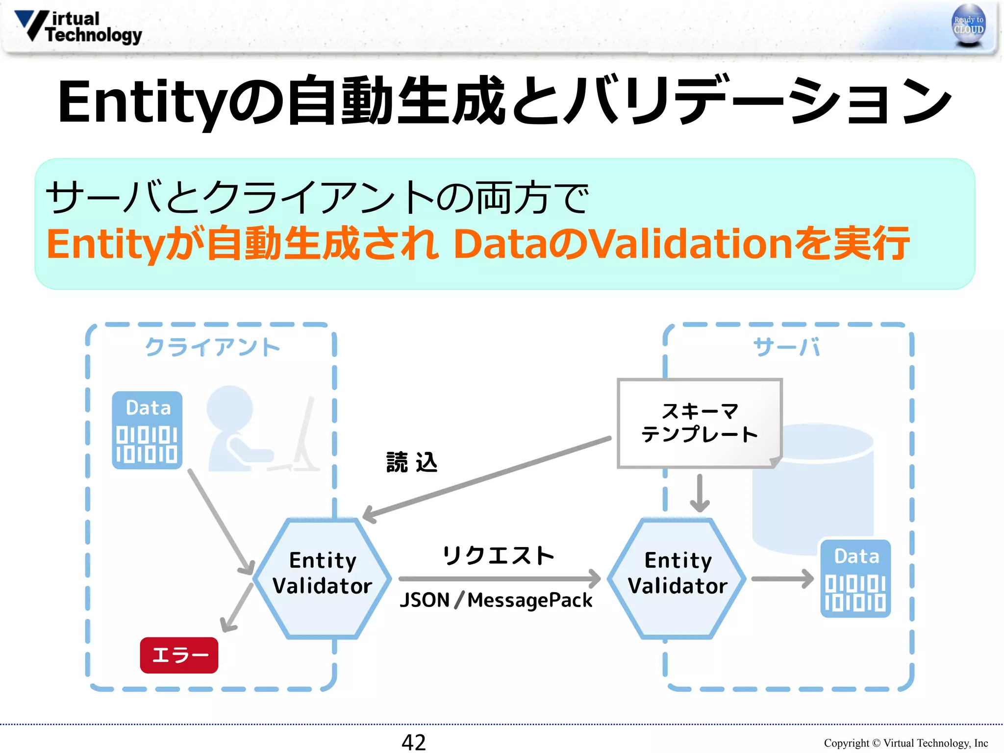 Entityの⾃自動⽣生成とバリデーション 
サーバとクライアントの両⽅方で 
Entityが⾃自動⽣生成され DataのValidationを実⾏行行 
Copyright © Virtual Technology, Inc 
42 
 