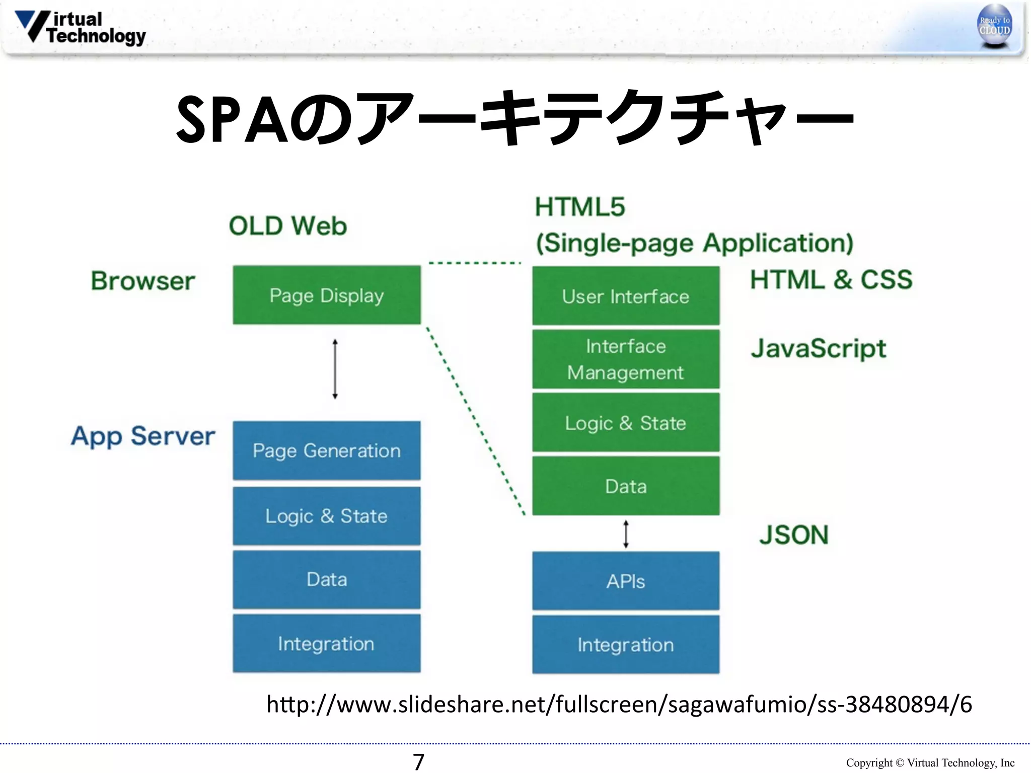 SPAのアーキテクチャー 
h*p://www.slideshare.net/fullscreen/sagawafumio/ss-­‐38480894/6 
7 
Copyright © Virtual Technology, Inc 
 