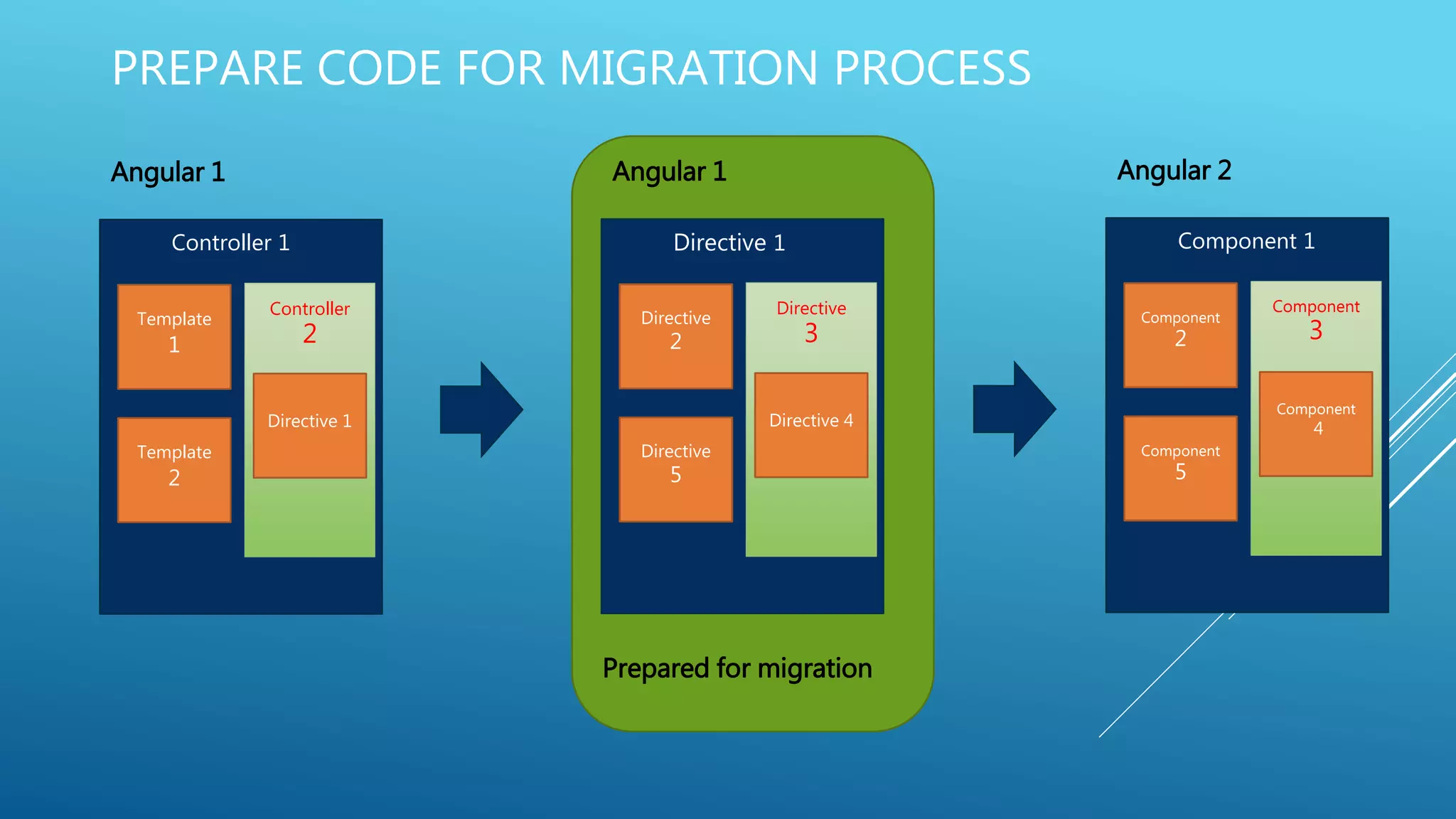 Template
1
Template
2
Directive 1
Controller 1
Controller
2
Angular 1
PREPARE CODE FOR MIGRATION PROCESS
Component
2
Component
5
Component
4
Component 1
Component
3
Angular 2
Directive
2
Directive
5
Directive 4
Directive 1
Directive
3
Angular 1
Prepared for migration
 