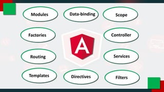 Data-binding ScopeData-binding Scope
Controller
Services
FiltersDirectivesTemplates
Routing
Factories
Modules
 