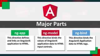 FeaturesMajor Parts
This directive defines and links an
AngularJS application to HTML.
ng-app ng-model ng-bind
This directive defines
and links an AngularJS
application to HTML.
This directive binds the
values of AngularJS
application data to HTML
input controls.
This directive binds the
AngularJS Application
data to HTML tags.
 