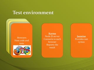 Angular Unit Test | PPTX