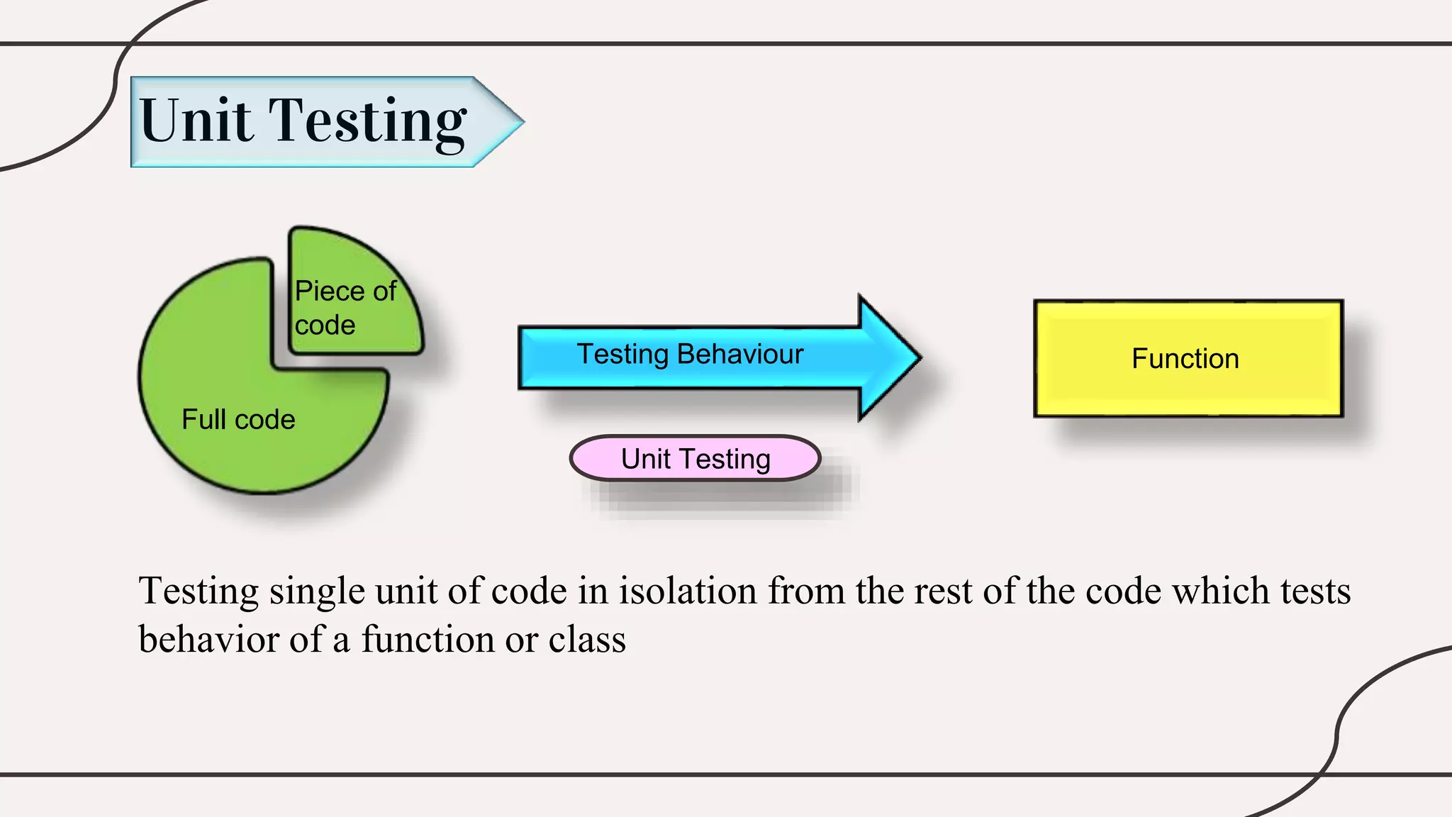 Unit Testing
Testing single unit of code in isolation from the rest of the code which tests
behavior of a function or class
Function
Testing Behaviour
Piece of
code
Full code
Unit Testing
 