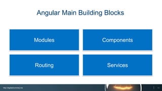 http://digitaldrummerj.me
ServicesRouting
ComponentsModules
Angular Main Building Blocks
13
 