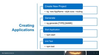 http://digitaldrummerj.me
ng new AppName --style scss --routing
Create New Project
ng generate [TYPE] [NAME]
Generate
npm start
Start Application
npm test
Unit Test
Creating
Applications
15
 