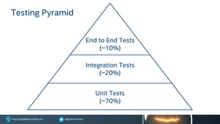 digitaldrummerjhttps://digitaldrummerj.me
End to End Tests
(~10%)
Unit Tests
(~70%)
Integration Tests
(~20%)
Testing Pyramid
 
