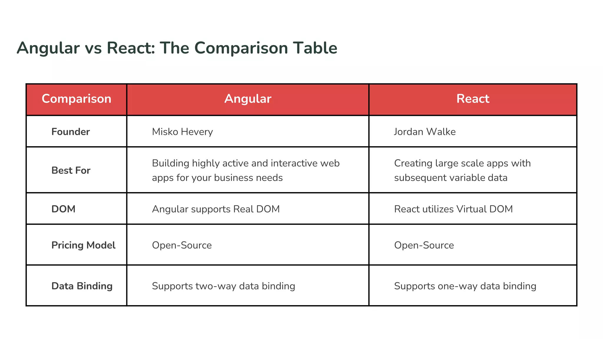 Angular vs React | PPTX