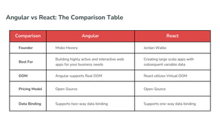 Angular vs React | PPTX