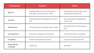 Angular vs React | PPTX