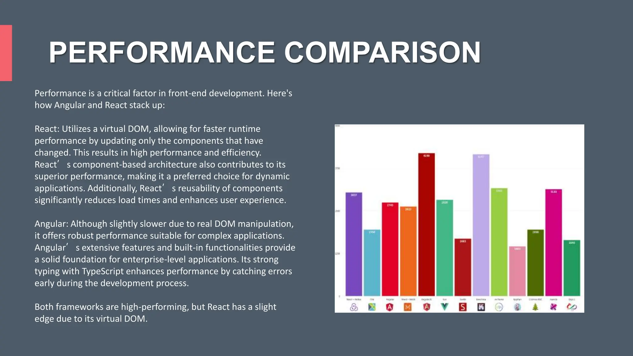 PERFORMANCE COMPARISON Performance is a critical factor in front-end development. Here's how Angular and React stack up: React: Utilizes a virtual DOM, allowing for faster runtime performance by updating only the components that have changed. This results in high performance and efficiency. React’s component-based architecture also contributes to its superior performance, making it a preferred choice for dynamic applications. Additionally, React’s reusability of components significantly reduces load times and enhances user experience. Angular: Although slightly slower due to real DOM manipulation, it offers robust performance suitable for complex applications. Angular’s extensive features and built-in functionalities provide a solid foundation for enterprise-level applications. Its strong typing with TypeScript enhances performance by catching errors early during the development process. Both frameworks are high-performing, but React has a slight edge due to its virtual DOM. 