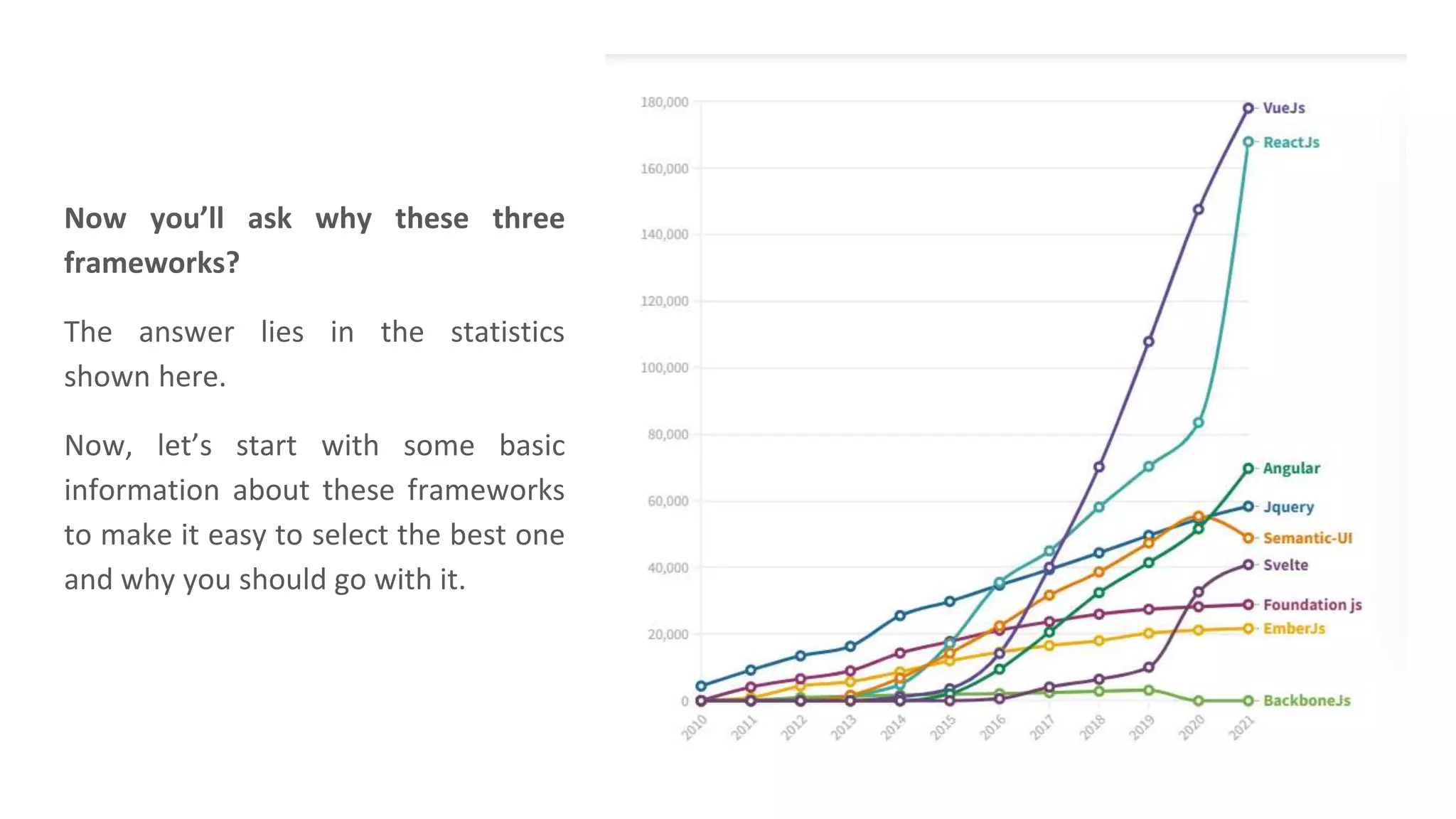 Now you’ll ask why these three
frameworks?
The answer lies in the statistics
shown here.
Now, let’s start with some basic
information about these frameworks
to make it easy to select the best one
and why you should go with it.
 