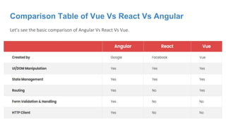 Angular Vs React Vs Vue.pptx