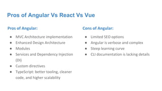 Pros of Angular Vs React Vs Vue
Pros of Angular:
● MVC Architecture implementation
● Enhanced Design Architecture
● Modules
● Services and Dependency Injection
(DI)
● Custom directives
● TypeScript: better tooling, cleaner
code, and higher scalability
Cons of Angular:
● Limited SEO options
● Angular is verbose and complex
● Steep learning curve
● CLI documentation is lacking details
 