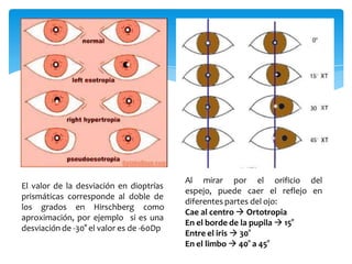 Al mirar por
espejo, puede
el orificio del
caer el reflejo en
diferentes partes del ojo:
Cae al centro  Ortotropia
En el borde de la pupila  15°
Entre el iris  30°
En el limbo  40° a 45°
El valor de la desviación en dioptrías
prismáticas corresponde al doble de
los grados en Hirschberg como
aproximación, por ejemplo si es una
desviación de -30° el valor es de -60Dp
 