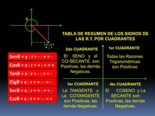 θ
( x ; y )
+ ; -
Senθ = y : r = - : + = -
Cosθ = x : r = + : + = +
Tanθ = x : r = - : + = -
Ctgθ = x : r = + : - = -
Secθ = x : r = + : + = -
Cscθ = x : r = + : - = +
TABLA DE RESUMEN DE LOS SIGNOS DE
LAS R.T. POR CUADRANTES
1er CUADRANTE
Todas las Razones
Trigonométricas
son Positivas
2do CUADRANTE
El SENO y el
CO-SECANTE son
Positivas, las demás
Negativas.
3er CUADRANTE
La TANGENTE y
La COTANGENTE
son Positivas, las
demás Negativas.
4to CUADRANTE
El COSENO y La
SECANTE son
Positivas, las demás
Negativas.
 