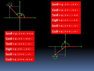( x ; y)
- ; +
θ
Senθ = y : r = + : + = +
Cosθ = x : r = - : + = -
Tanθ = x : r = + : - = -
Ctgθ = x : r = - : + = -
Secθ = x : r = + : - = -
Cscθ = x : r = + : + = +
θ
Senθ = y : r = - : + = -
Cosθ = x : r = - : + = -
Tanθ = x : r = - : - = +
Ctgθ = x : r = - : - = +
Secθ = x : r = + : - = -
Cscθ = x : r = + : - = -
( x ; y)
- ; -
 