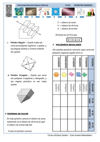 Universidad Nacional Federico Villarreal

X Ciclo

GEOMETRÍA MODERNA

C → número de caras
1

V → número de vértices

2
3

A → número de aristas

4
5

6

Entonces se verifica que:
C+V=A+2

c.

Poliedro Regular.- Cuando todas sus
caras son polígonos regulares e iguales, y
sus ángulos diedros y triedros también
son iguales.

POLIEDROS REGULARES
Son aquellos poliedros convexos cuyas caras son
polígonos regulares iguales entre si:

d. Poliedro Irregular.- Cuando sus caras
son polígonos irregulares y desiguales, y
sus

angulos

poliedros no son todos

iguales.

TEOREMA DE EULER
En todo poliedro convexo el número de caras
aumentado en el número de vértices es igual
al número de aristas más dos.
Si para un poliedro convexo:
Toribio Córdova Condori – Juan Huiman Nakandakari

 