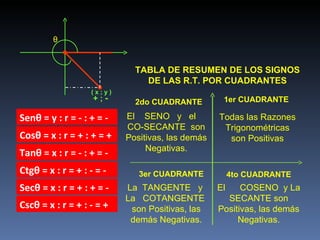 θ


                             TABLA DE RESUMEN DE LOS SIGNOS
                               DE LAS R.T. POR CUADRANTES
                   (x;y)
                    +;-      2do CUADRANTE         1er CUADRANTE

Senθ = y : r = - : + = -   El SENO y el           Todas las Razones
                           CO-SECANTE son          Trigonométricas
Cosθ = x : r = + : + = +   Positivas, las demás     son Positivas
                                Negativas.
Tanθ = x : r = - : + = -
Ctgθ = x : r = + : - = -      3er CUADRANTE            4to CUADRANTE
Secθ = x : r = + : + = -   La TANGENTE y          El    COSENO y La
                           La COTANGENTE            SECANTE son
Cscθ = x : r = + : - = +    son Positivas, las    Positivas, las demás
                            demás Negativas.           Negativas.
 