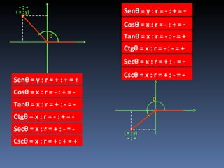 -;+
( x ; y)                   Senθ = y : r = - : + = -
                           Cosθ = x : r = - : + = -
              θ            Tanθ = x : r = - : - = +
                           Ctgθ = x : r = - : - = +
                           Secθ = x : r = + : - = -
                           Cscθ = x : r = + : - = -
Senθ = y : r = + : + = +
Cosθ = x : r = - : + = -
                                      θ
Tanθ = x : r = + : - = -
Ctgθ = x : r = - : + = -
Secθ = x : r = + : - = -   ( x ; y)
                            -;-
Cscθ = x : r = + : + = +
 
