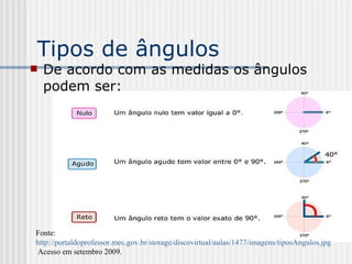 Tipos de ângulos De acordo com as medidas os ângulos podem ser: Fonte:  http://portaldoprofessor.mec.gov.br/storage/discovirtual/aulas/1477/imagens/tiposAngulos.jpg  Acesso em setembro 2009. 