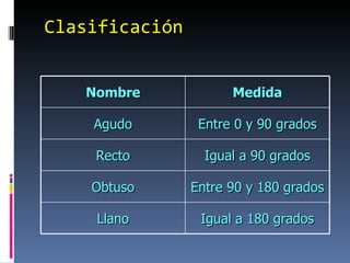 Clasificación Nombre Medida Agudo Entre 0 y 90 grados Recto Igual a 90 grados Obtuso Entre 90 y 180 grados Llano Igual a 180 grados 