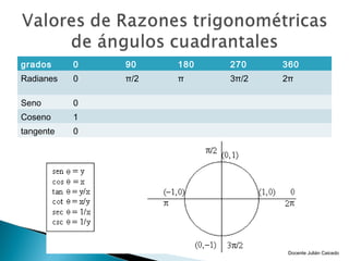 grados     0   90    180   270    360
Radianes   0   π/2   π     3π/2   2π

Seno       0
Coseno     1
tangente   0




                                   Docente Julián Caicedo
 