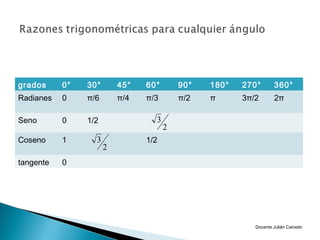 grados     0°   30°       45°   60°       90°   180°   270°       360°
Radianes   0    π/6       π/4   π/3       π/2   π      3π/2       2π

Seno       0    1/2               3
                                      2
Coseno     1      3             1/2
                      2
tangente   0




                                                          Docente Julián Caicedo
 