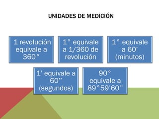 UNIDADES DE MEDICIÓN 
1 revolución equivale a 360° 
1° equivale a 1/360 de revolución 
1° equivale a 60’ (minutos) 
1’ equivale a 60’’ (segundos) 
90° equivale a 89°59’60’’  