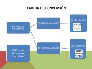 FACTOR DE CONVERSIÓN 
FACTORES DE CONVERSIÓN 
DE GRADOS A RADIANES 
MULTIPLICA POR 
DE RADIANES A GRADOS 
MULTIPLICA POR 
180° = π rad 
360° = 2 π rad 
1° = π rad/ 180° 
 