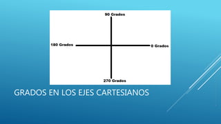GRADOS EN LOS EJES CARTESIANOS
 