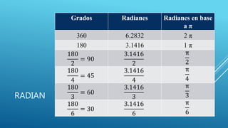 RADIAN
Grados Radianes Radianes en base
a π
360 6.2832 2 π
180 3.1416 1 π
180
2
= 90
3.1416
2
π
2
180
4
= 45
3.1416
4
π
4
180
3
= 60
3.1416
3
π
3
180
6
= 30
3.1416
6
π
6
 