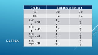 RADIAN
Grados Radianes en base a π
360 2 π 2 π
180 1 π 1 π
180
2
= 90
1
2
π
π
2
180
4
= 45
1
4
π
π
4
180
3
= 60
1
3
π
π
3
180
6
= 30
1
6
π
π
6
 