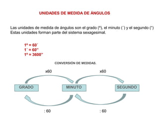 UNIDADES DE MEDIDA DE ÁNGULOS
Las unidades de medida de ángulos son el grado (º), el minuto (´) y el segundo (“)
Estas unidades forman parte del sistema sexagesimal.
1º = 60´
1´ = 60”
1º = 3600”
CONVERSIÓN DE MEDIDAS.
GRADO MINUTO SEGUNDO
x60 x60
: 60 : 60
 